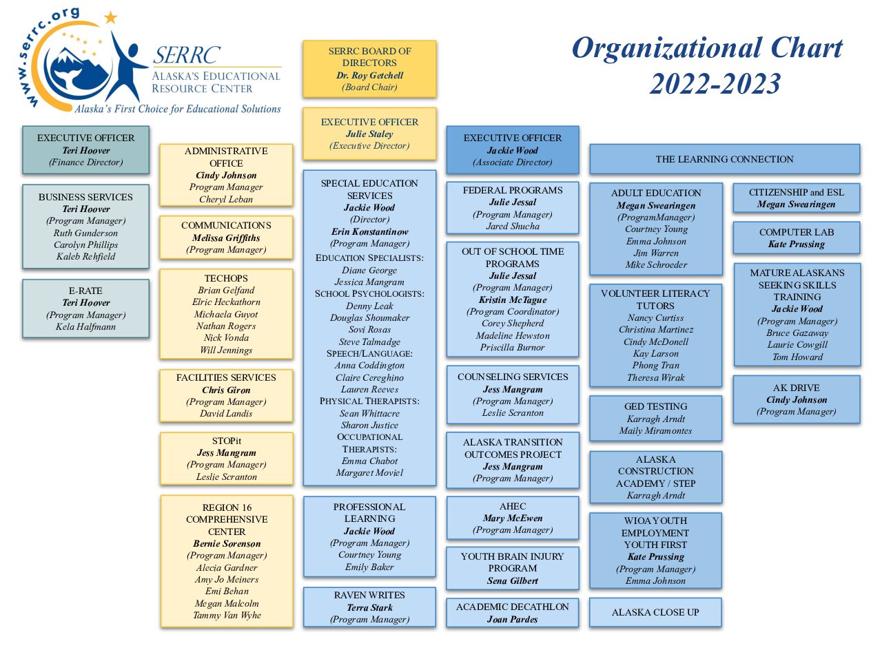 Organization chart of all SERRC staff linking to PDF version