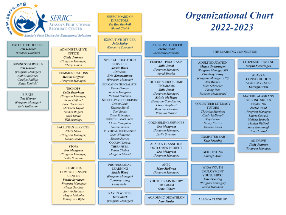 Organization chart of all SERRC staff linking to PDF version