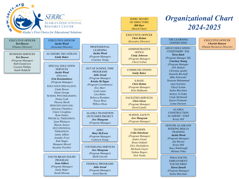 Organization chart of all SERRC staff linking to PDF version