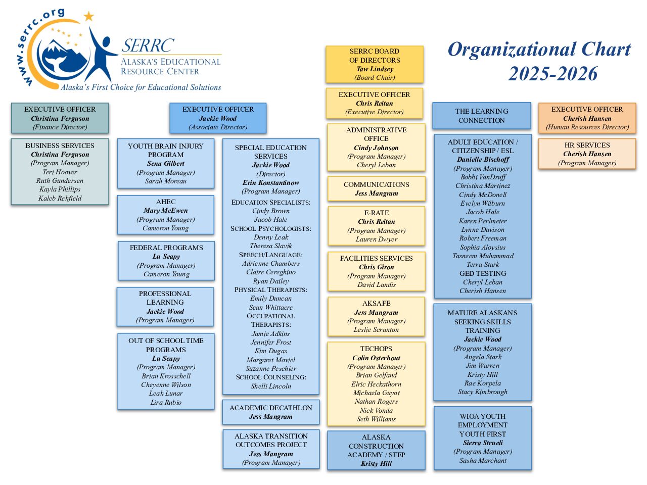 Organization chart of all SERRC staff linking to PDF version